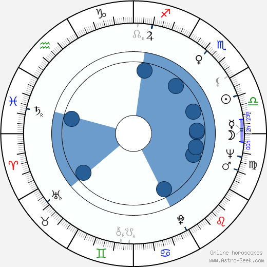 Cliff Gorman Oroscopo, astrologia, Segno, zodiac, Data di nascita, instagram