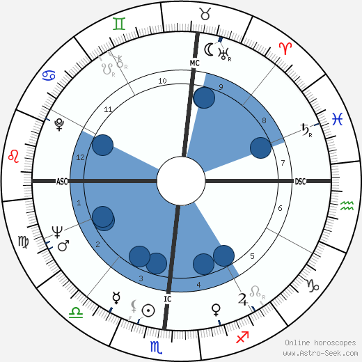 Dick Vermeil wikipedia, biography, birth chart, instagram Dick Vermeil wikipedia, horoscope, astrology, instagram