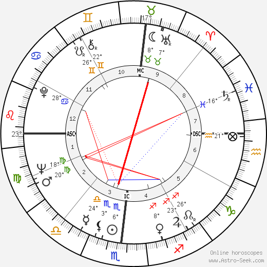 Dick Vermeil birth chart, biography, wikipedia 2024, 2025
