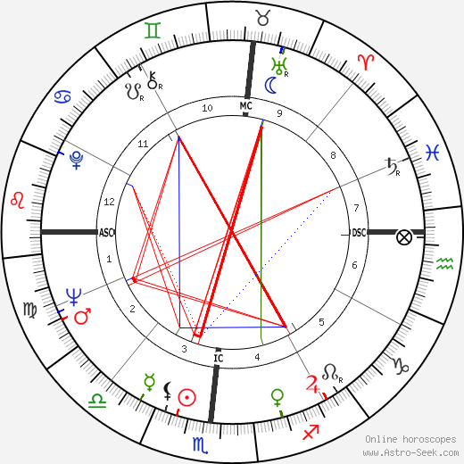 Dick Vermeil birth chart, Dick Vermeil astro natal horoscope, astrology