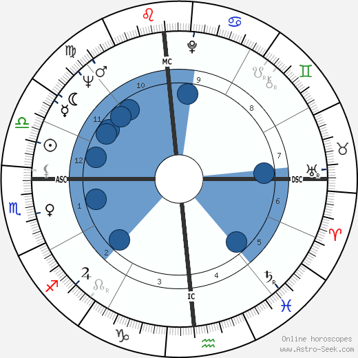 Donald McHenry Oroscopo, astrologia, Segno, zodiac, Data di nascita, instagram