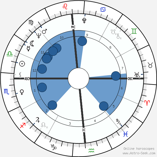 Donald McHenry wikipedia, horoscope, astrology, instagram