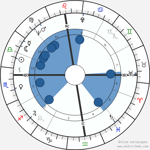 Emma Danieli horoscope, astrology, sign, zodiac, date of birth, instagram