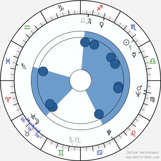 Gene Foote horoscope, astrology, sign, zodiac, date of birth, instagram