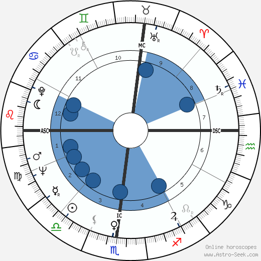 Jim Gross wikipedia, horoscope, astrology, instagram