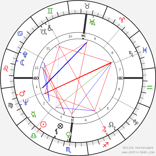 Jim Gross birth chart, Jim Gross astro natal horoscope, astrology