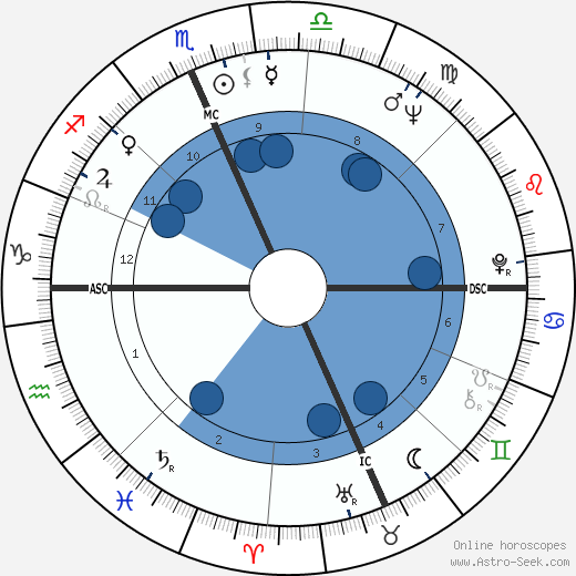 Michael Landon wikipedia, horoscope, astrology, instagram
