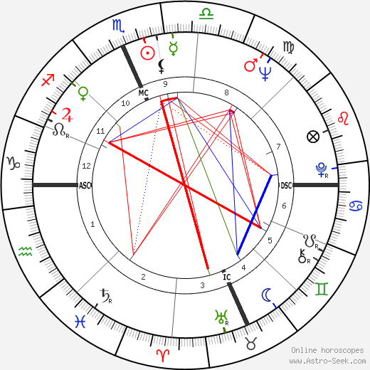 Michael Landon birth chart, Michael Landon astro natal horoscope, astrology