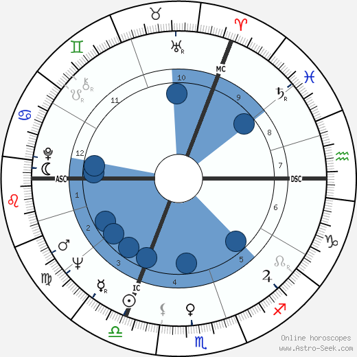 Michael White Oroscopo, astrologia, Segno, zodiac, Data di nascita, instagram