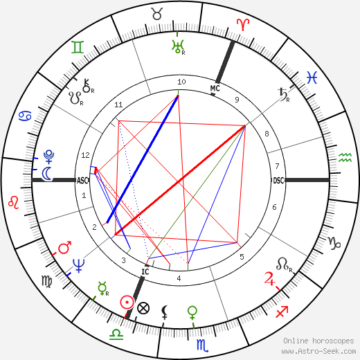 Michael White birth chart, Michael White astro natal horoscope, astrology