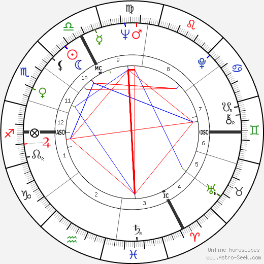 Michel Aumont birth chart, Michel Aumont astro natal horoscope, astrology