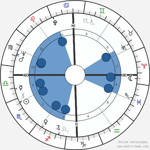 Nino Castelnuovo wikipedia, horoscope, astrology, instagram