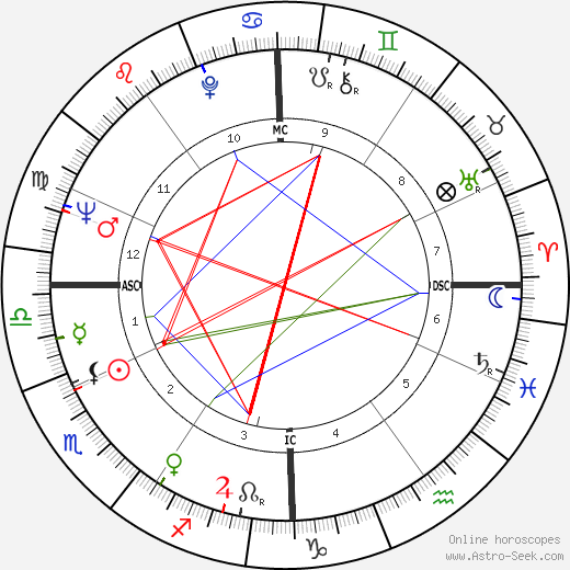 Nino Castelnuovo birth chart, Nino Castelnuovo astro natal horoscope, astrology