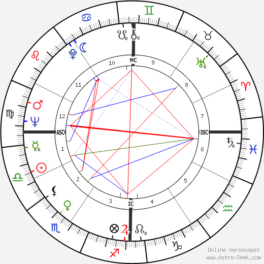 Rona Barrett birth chart, Rona Barrett astro natal horoscope, astrology