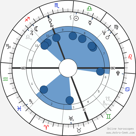 Sylvia Browne wikipedia, horoscope, astrology, instagram