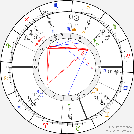 Sylvia Browne birth chart, biography, wikipedia 2023, 2024