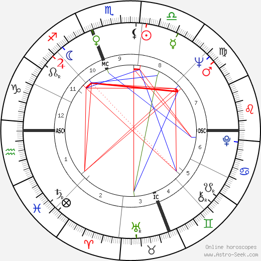 Sylvia Browne birth chart, Sylvia Browne astro natal horoscope, astrology