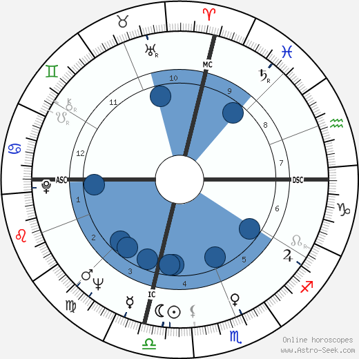 Tony Russo wikipedia, horoscope, astrology, instagram