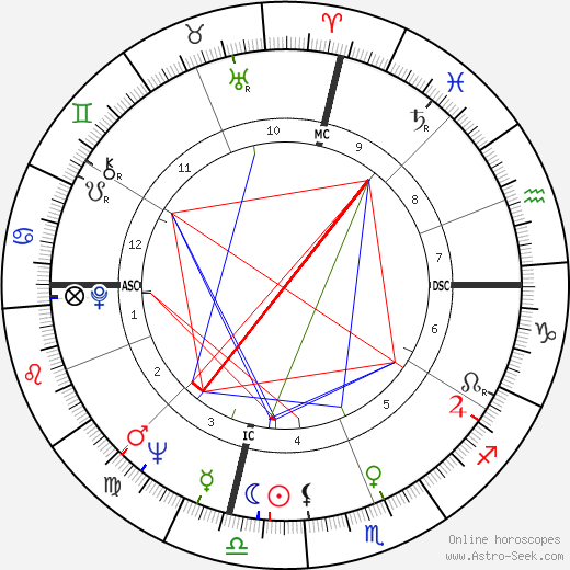 Tony Russo birth chart, Tony Russo astro natal horoscope, astrology