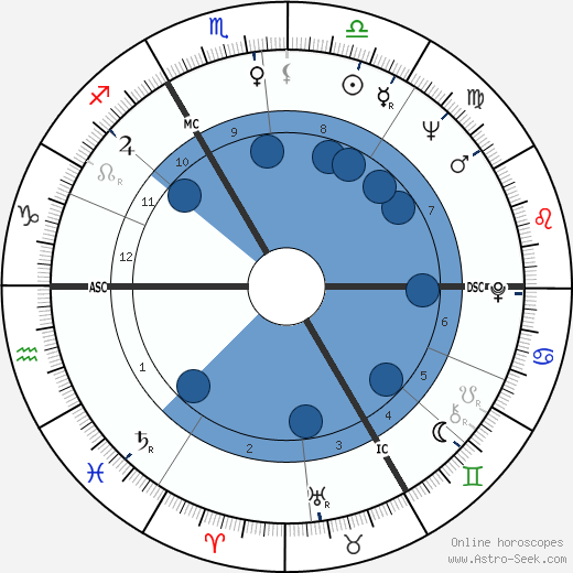 Václav Havel Oroscopo, astrologia, Segno, zodiac, Data di nascita, instagram