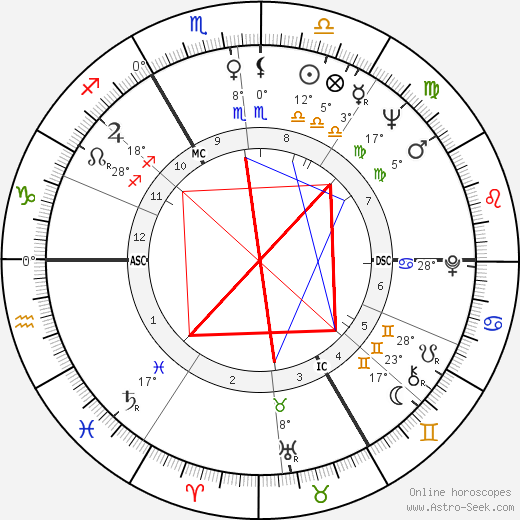 Václav Havel birth chart, biography, wikipedia 2023, 2024