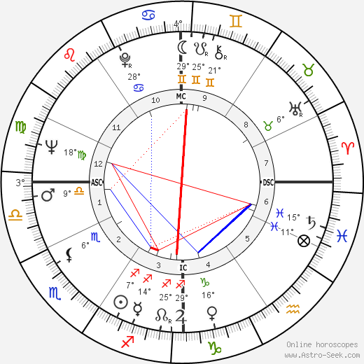 Abbie Hoffman birth chart, biography, wikipedia 2024, 2025