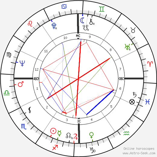 Abbie Hoffman birth chart, Abbie Hoffman astro natal horoscope, astrology