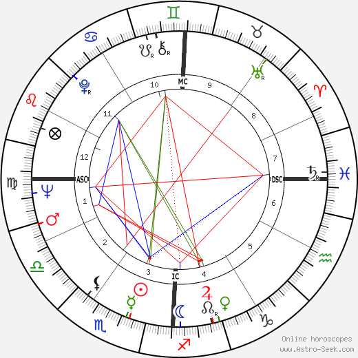 Antonio Gades birth chart, Antonio Gades astro natal horoscope, astrology