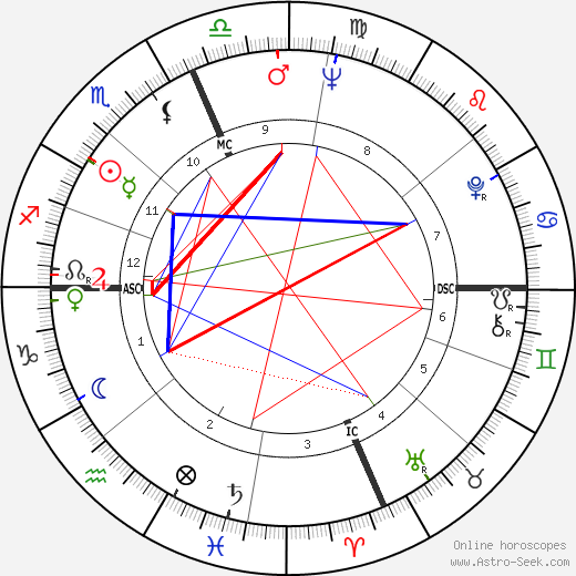 Dick Cavett birth chart, Dick Cavett astro natal horoscope, astrology