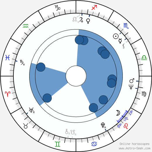 Emil Loteanu wikipedia, horoscope, astrology, instagram