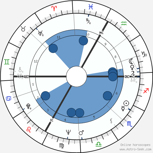 Frédy Girardet wikipedia, horoscope, astrology, instagram