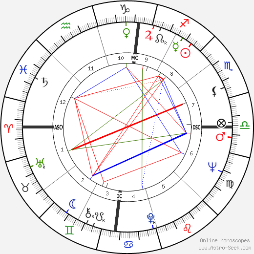 Gary Hart birth chart, Gary Hart astro natal horoscope, astrology