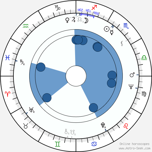 Gudrun Ritter wikipedia, horoscope, astrology, instagram