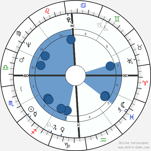 Jean Promutico wikipedia, horoscope, astrology, instagram