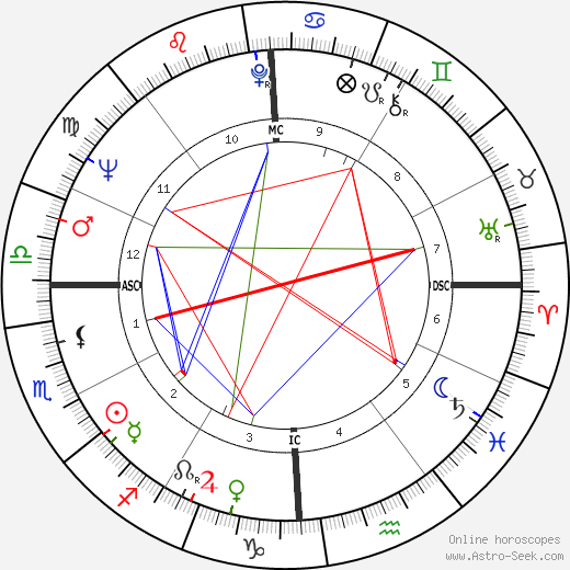 Jean Promutico birth chart, Jean Promutico astro natal horoscope, astrology