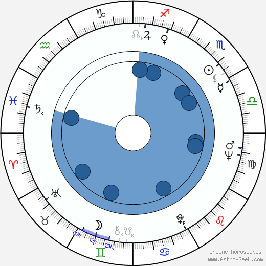 Mimi Heinrich Oroscopo, astrologia, Segno, zodiac, Data di nascita, instagram