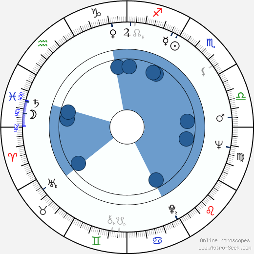 Steve Landesberg wikipedia, horoscope, astrology, instagram