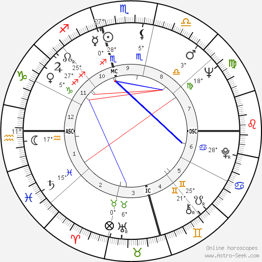Victor Chang birth chart, biography, wikipedia 2024, 2025