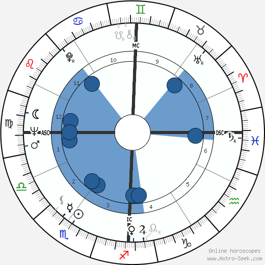 Virna Lisi horoscope, astrology, sign, zodiac, date of birth, instagram