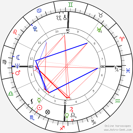 Virna Lisi birth chart, Virna Lisi astro natal horoscope, astrology