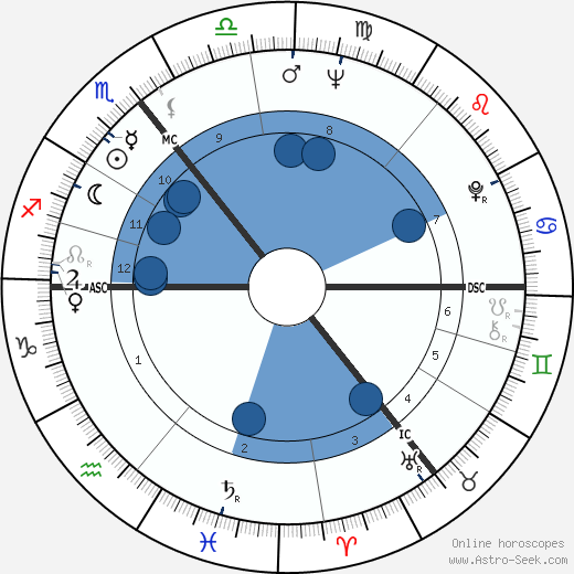 Wolf Biermann wikipedia, biography, birth chart, instagram Wolf Biermann wikipedia, horoscope, astrology, instagram
