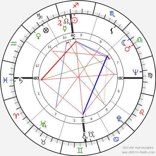 David Carradine birth chart, David Carradine astro natal horoscope, astrology