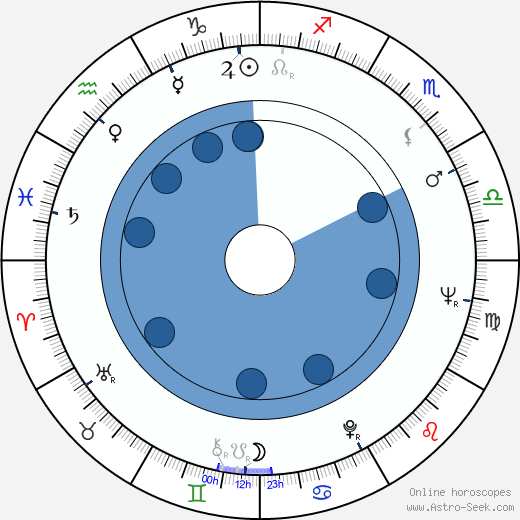 Eduard Hrubeš wikipedia, horoscope, astrology, instagram