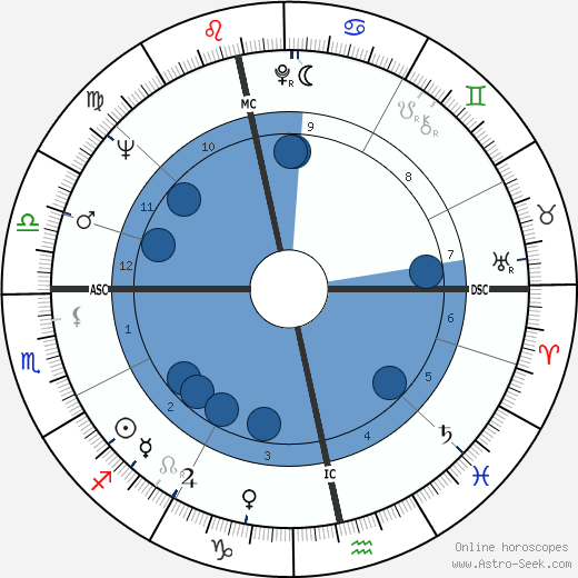 Eileen McCallum Oroscopo, astrologia, Segno, zodiac, Data di nascita, instagram