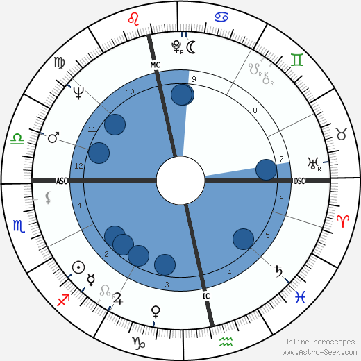 Eileen McCallum wikipedia, horoscope, astrology, instagram