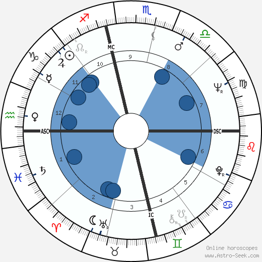 Frederic Forrest wikipedia, horoscope, astrology, instagram