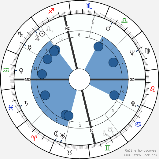 Frederic Forrest wikipedia, biography, birth chart, instagram Frederic Forrest wikipedia, horoscope, astrology, instagram