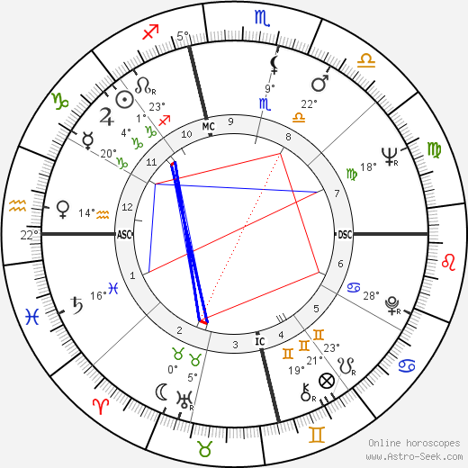 Frederic Forrest birth chart, biography, wikipedia 2024, 2025