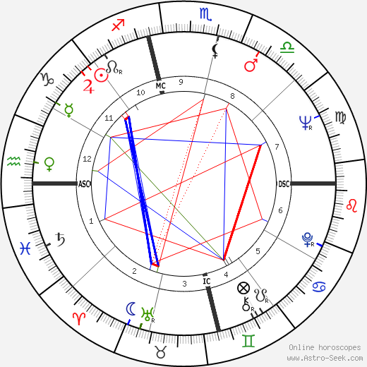 Frederic Forrest birth chart, Frederic Forrest astro natal horoscope, astrology