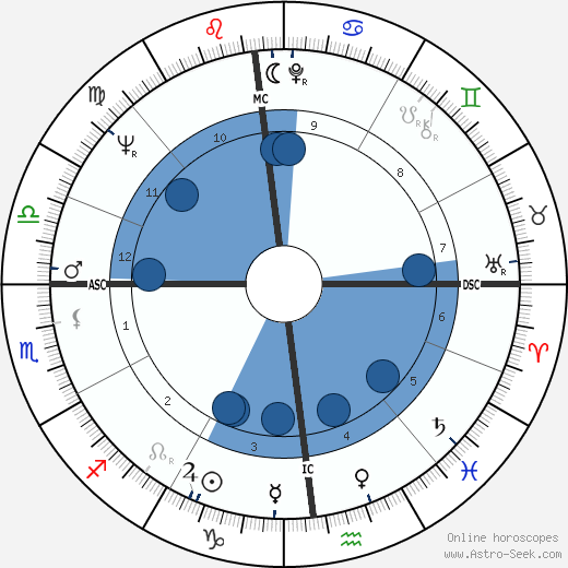 Giacomo Gualco wikipedia, horoscope, astrology, instagram